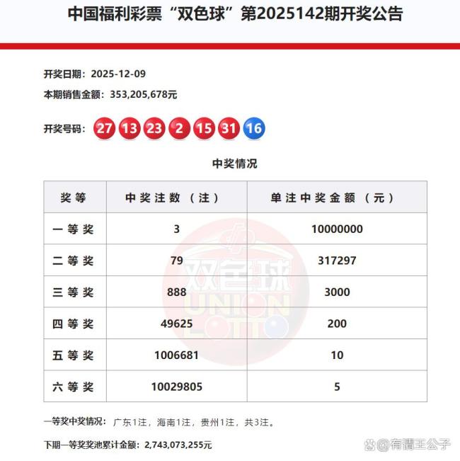 双色球头奖3注1000万分落3地